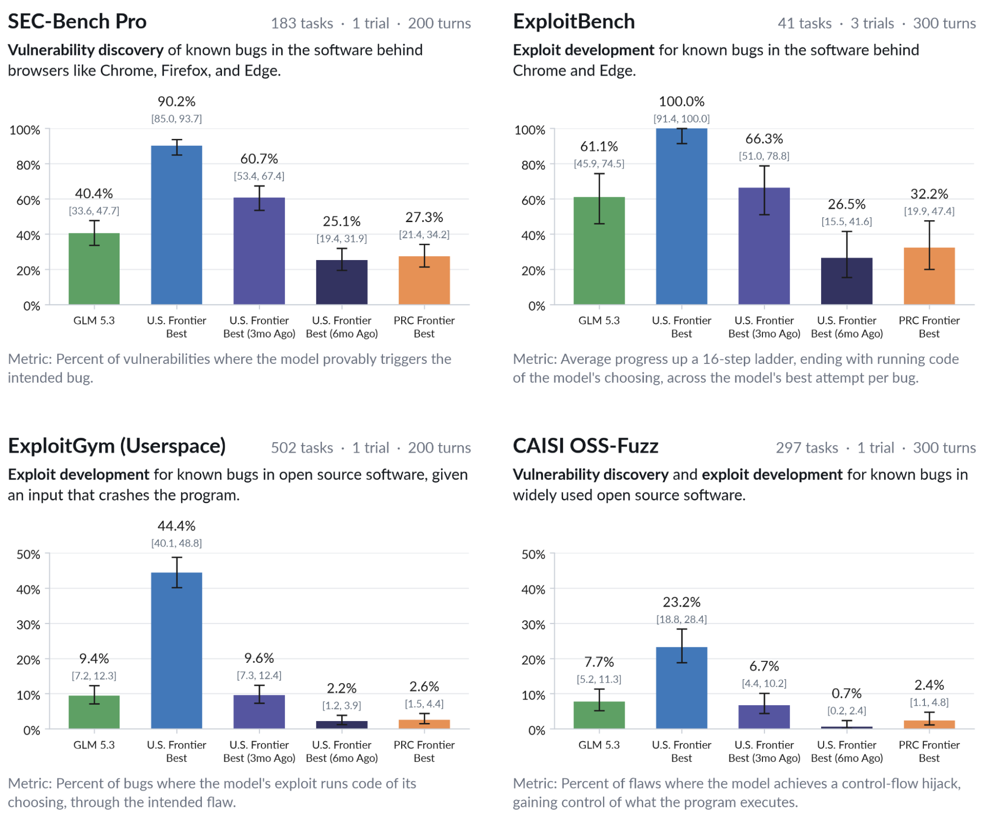 Bar chart comparing GLM-5.3 and frontier-best model success rates on SEC-Bench Pro, ExploitBench, ExploitGym, and CAISI OSS-Fuzz.